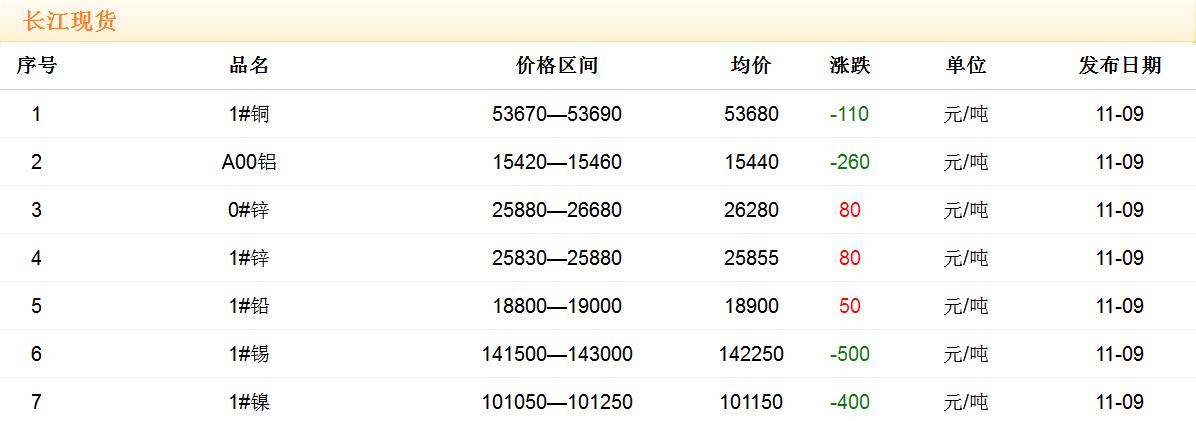 2017年11月9日铜价