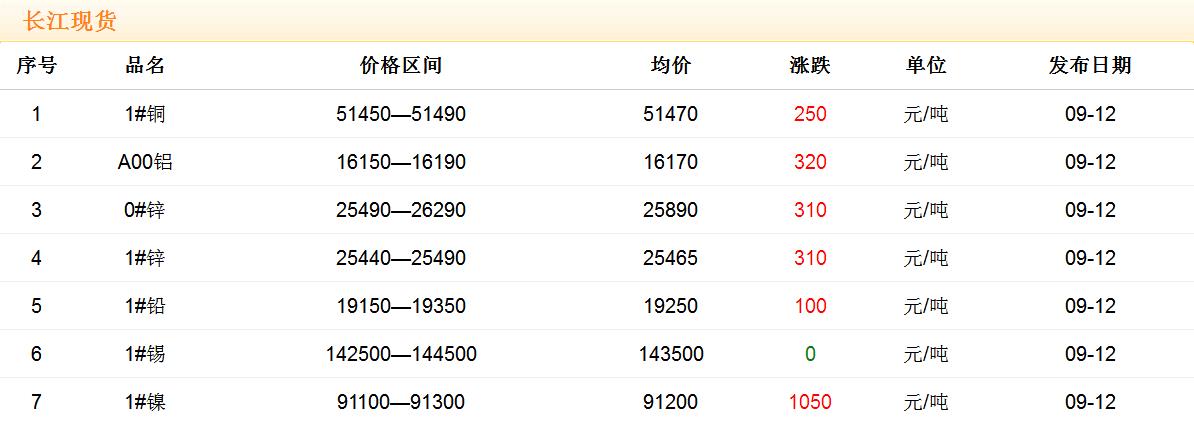 2017年9月12日铜价