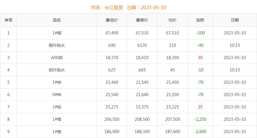 2023年5月10日铜价