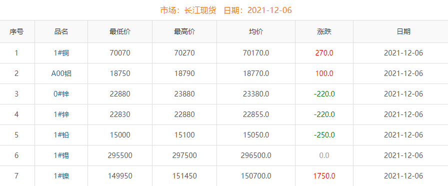 2021年12月6日铜价