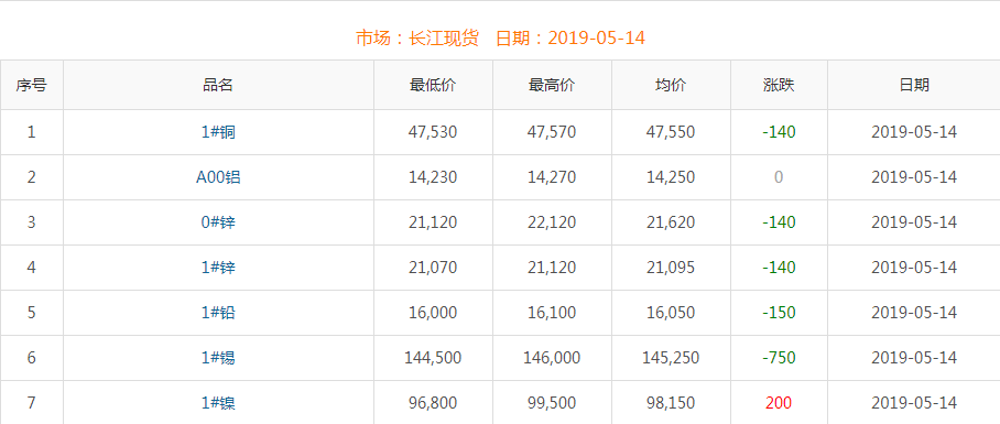 2019年5月14日铜价