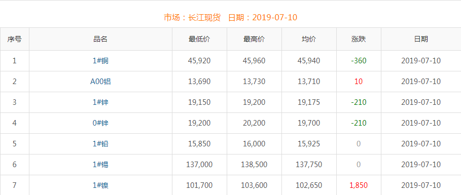 2019年7月10日铜价