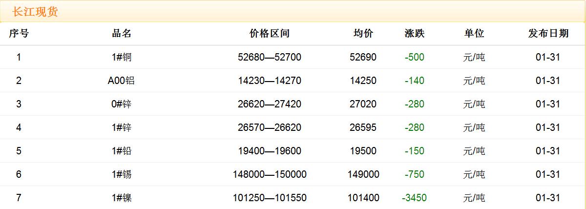 2018年1月31日铜价