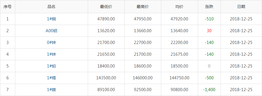 2018年12月25日铜价