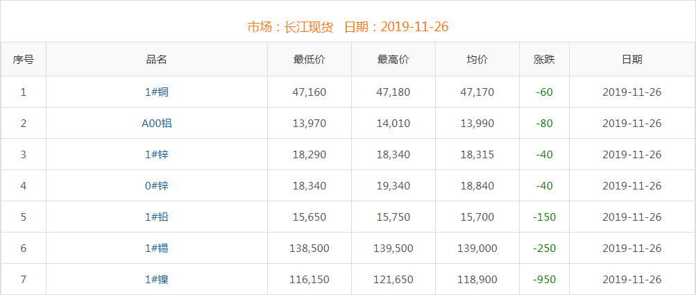 2019年11月26日铜价