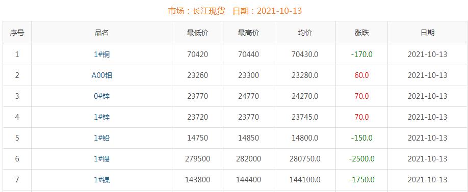 2021年10月13日铜价