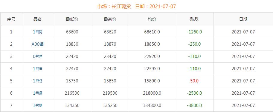 2021年7月7日铜价