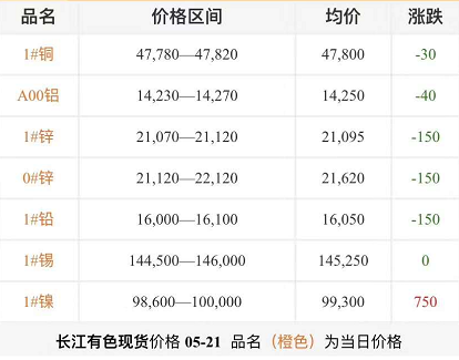 2019年5月21日铜价