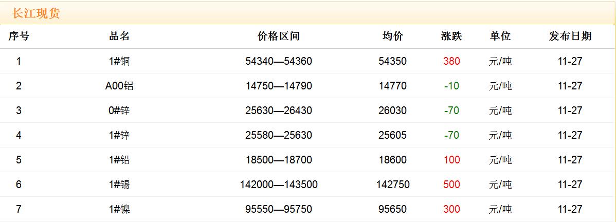 2017年11月27日铜价