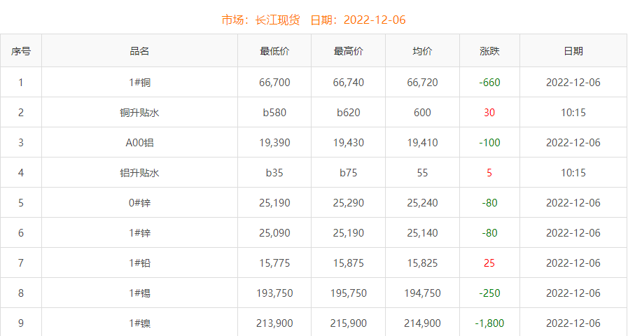2022年12月6日铜价