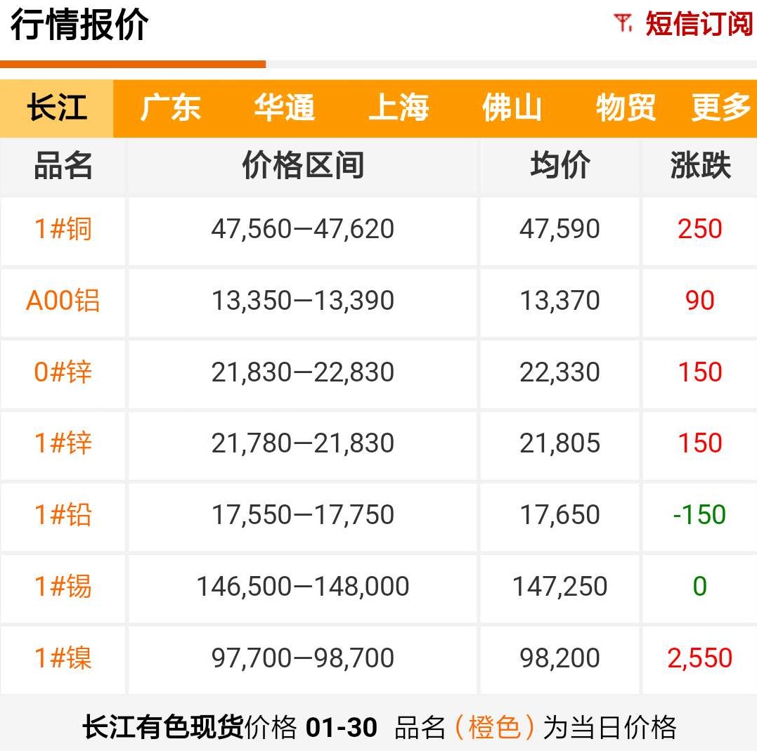 2019年1月30日铜价