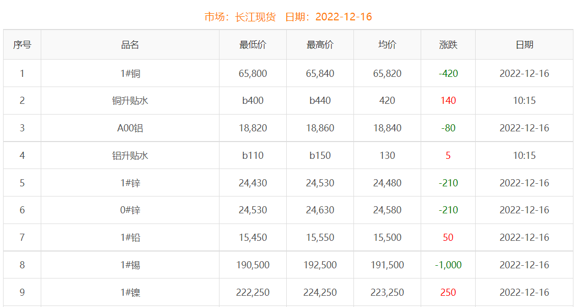 2022年12月16日铜价