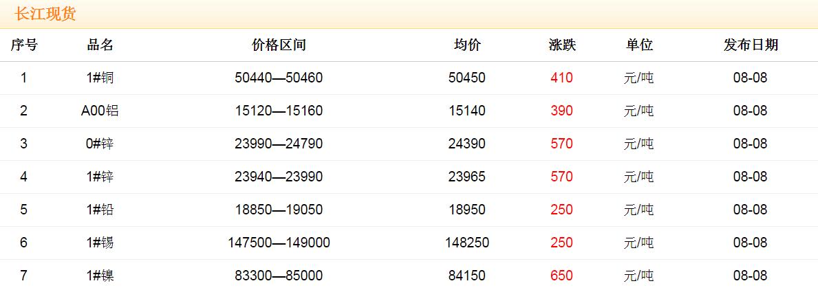 2017年8月8日铜价