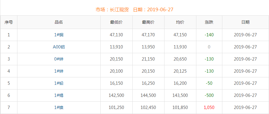 2019年6月27日铜价