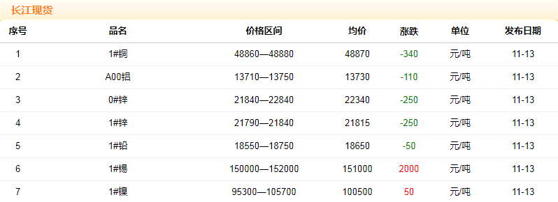 2018年11月13日铜价