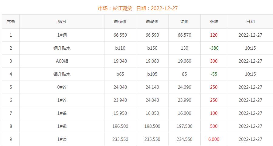 2022年12月27日铜价