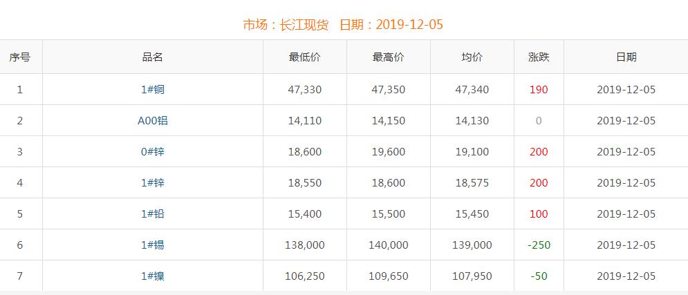 2019年12月5日铜价