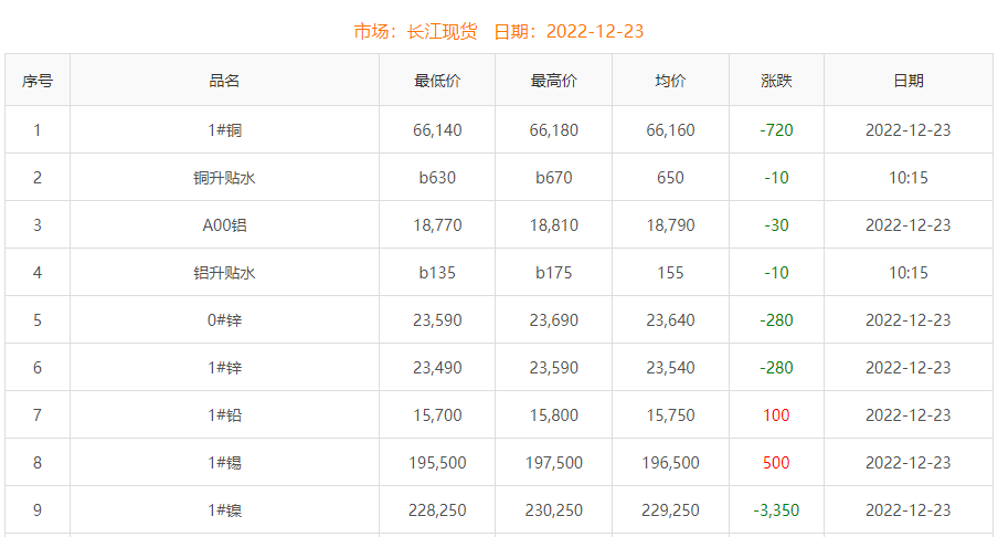 2022年12月23日铜价