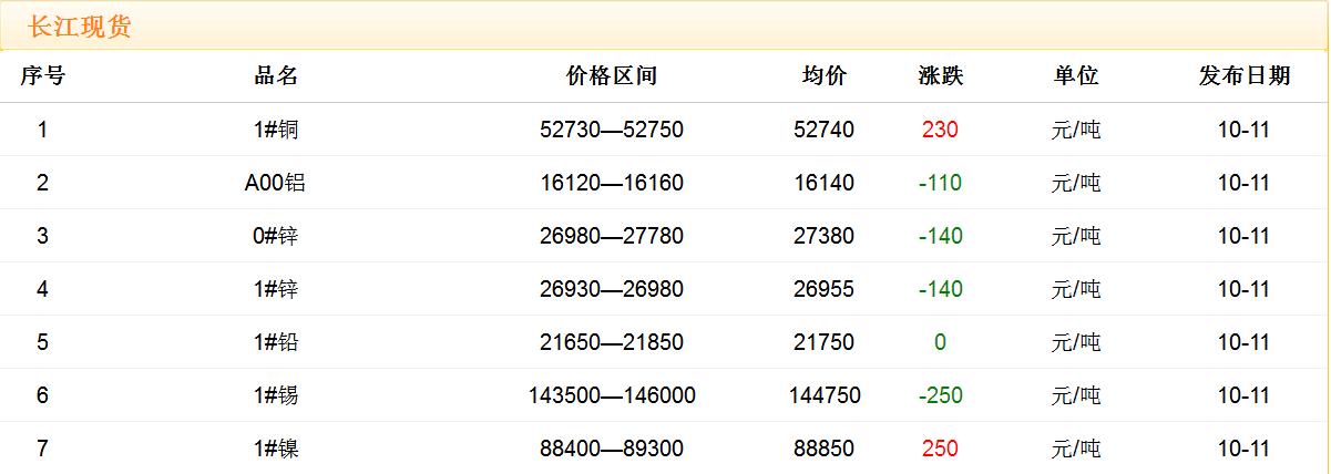 2017年10月11日铜价