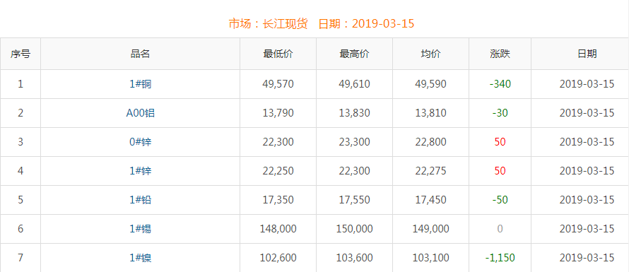 2019年3月15日铜价