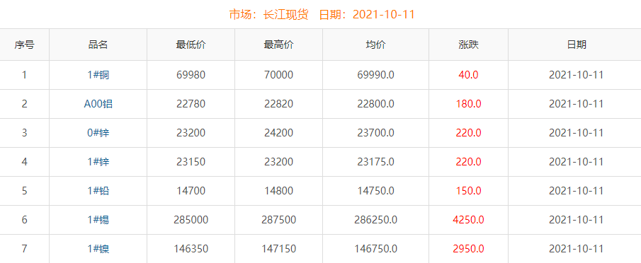 2021年10月11日铜价