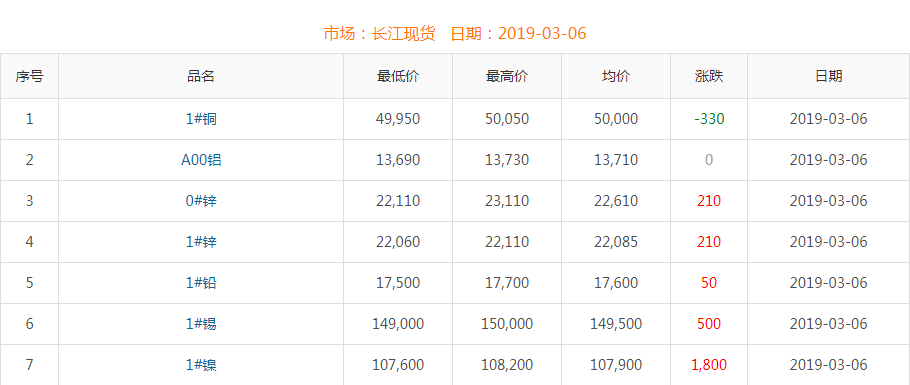 2019年3月6日铜价