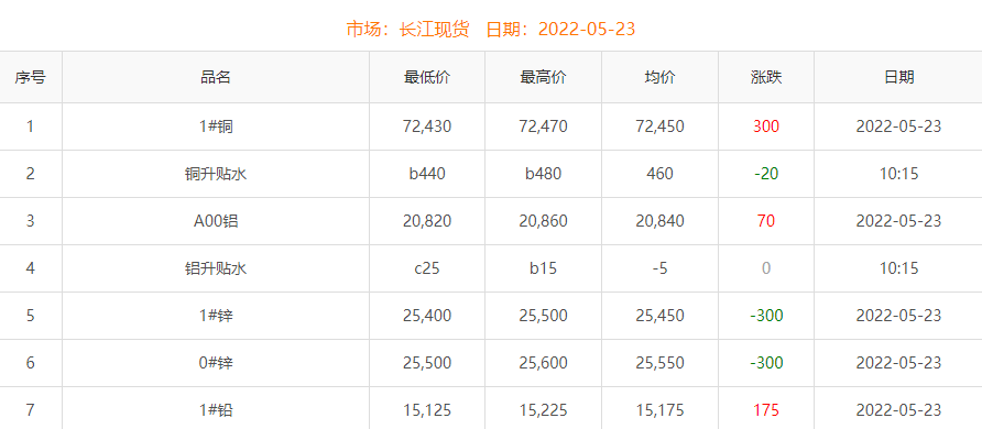2022年5月23日铜价
