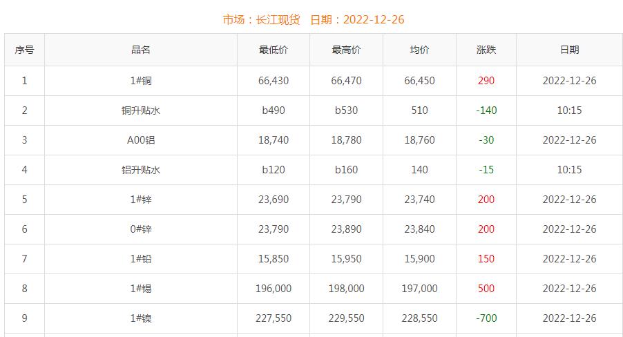 2022年12月26日铜价