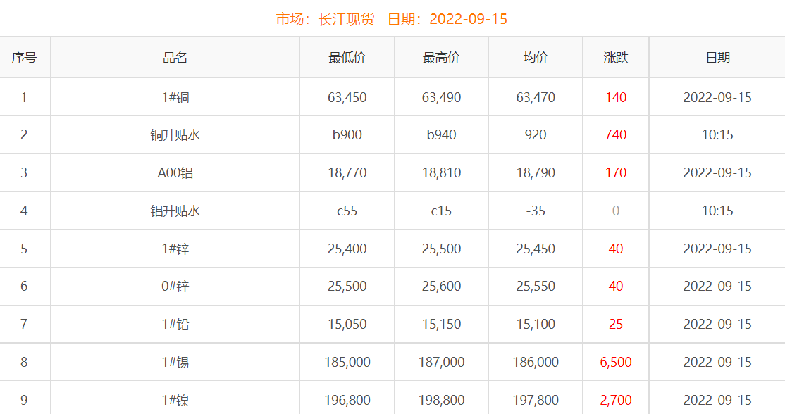 2022年9月15日铜价