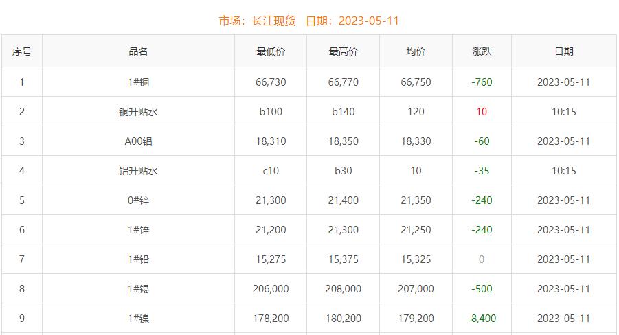 2023年5月11日铜价
