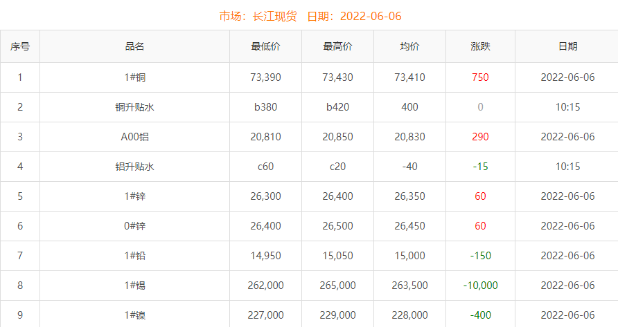 2022年6月6日铜价
