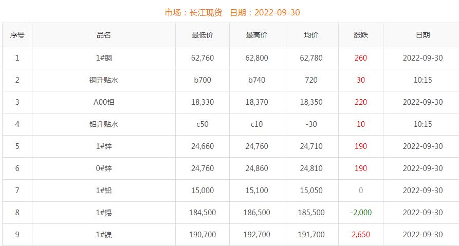 2022年9月30日铜价