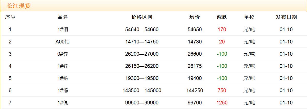 2018年1月10日铜价