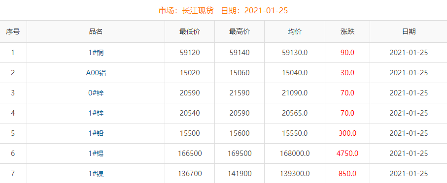 2021年1月25日铜价