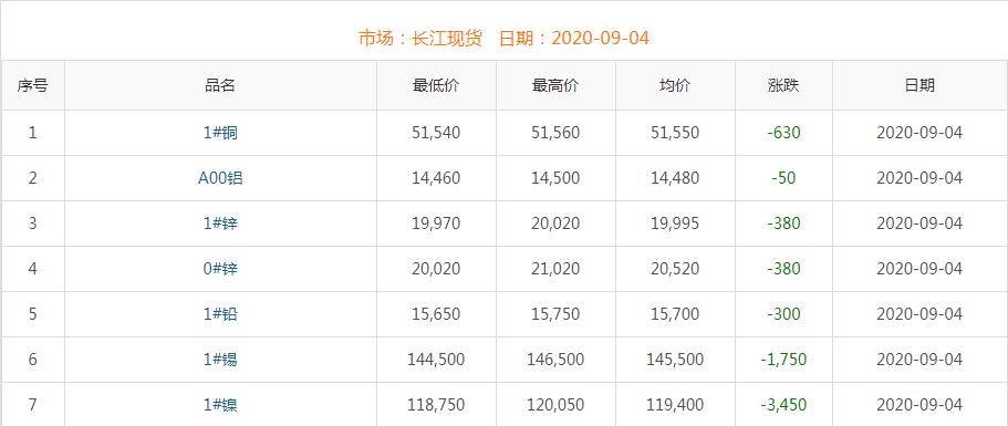 2020年9月4日铜价