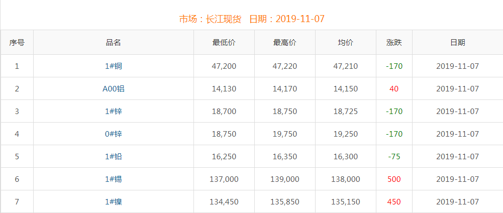 2019年11月7日铜价