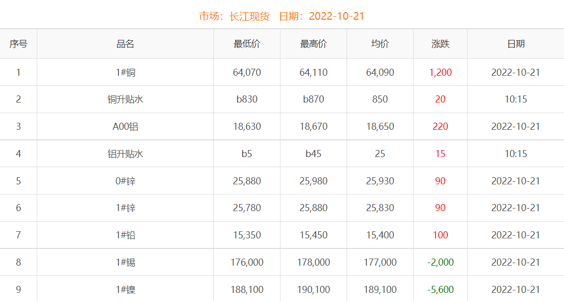 2022年10月21日铜价