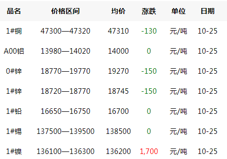 2019年10月25日铜价