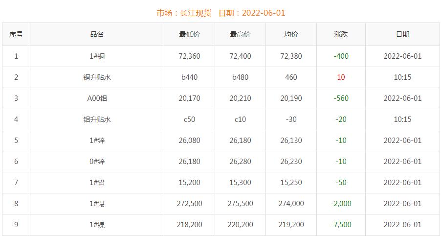 2022年6月1日铜价