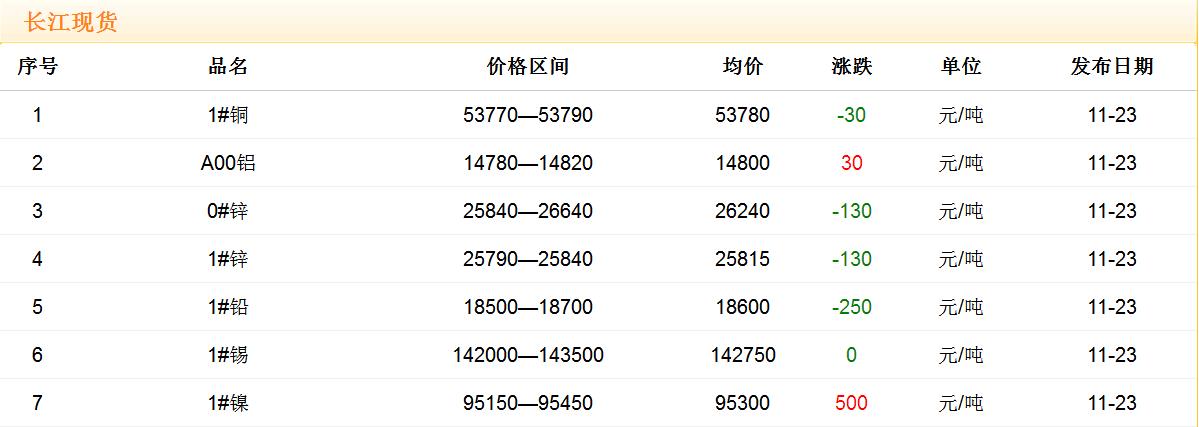 2017年11月23日铜价