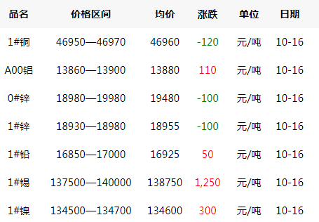 2019年10月16日铜价