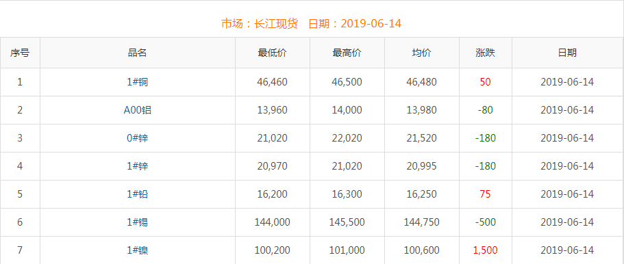 2019年6月14日铜价