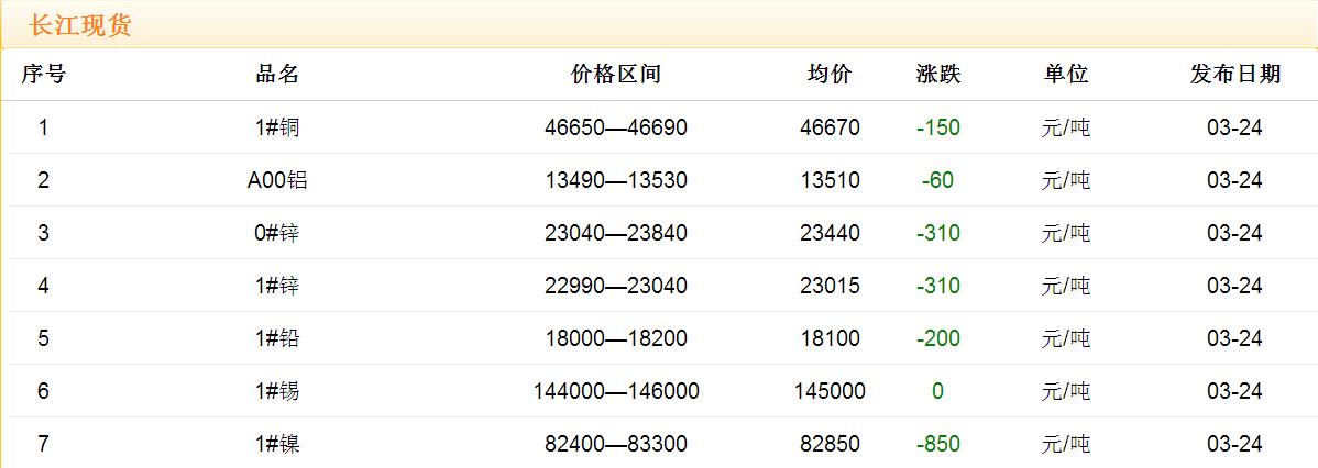 2017年3月24日铜价
