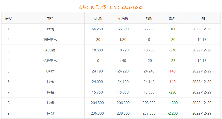 2022年12月29日铜价