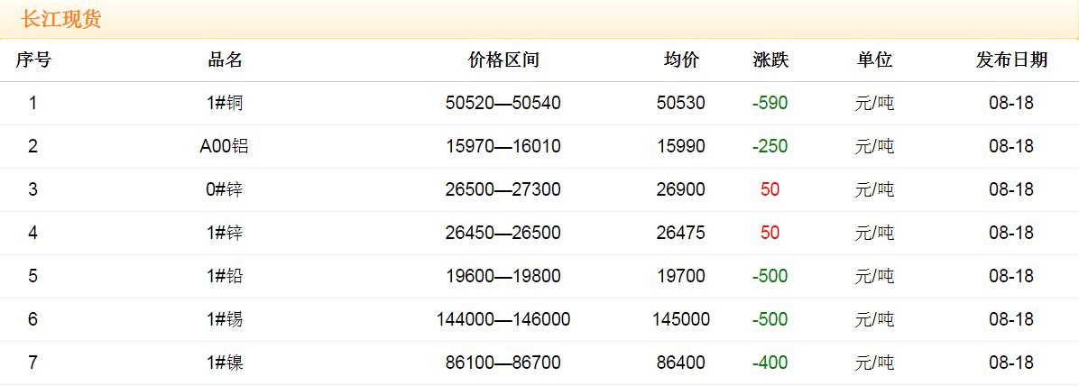 2017年8月18日铜价