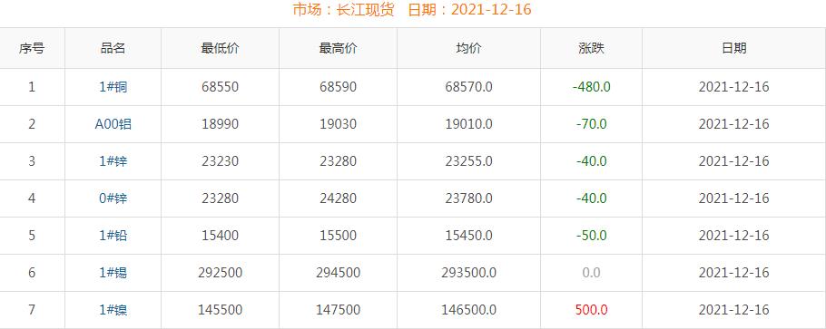 2021年12月16日铜价