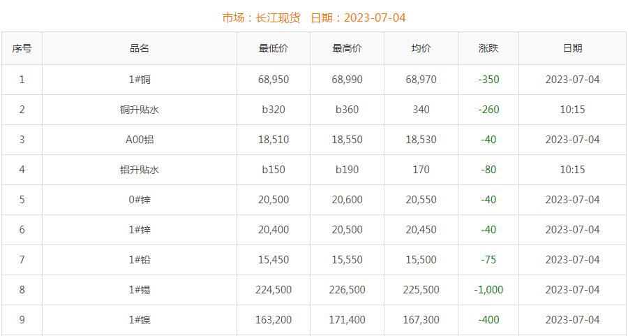 2023年7月4日铜价