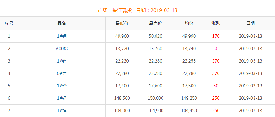 2019年3月13日铜价