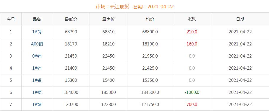 2021年4月22日铜价