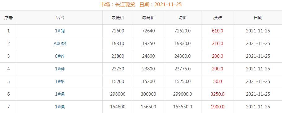 2021年11月25日铜价